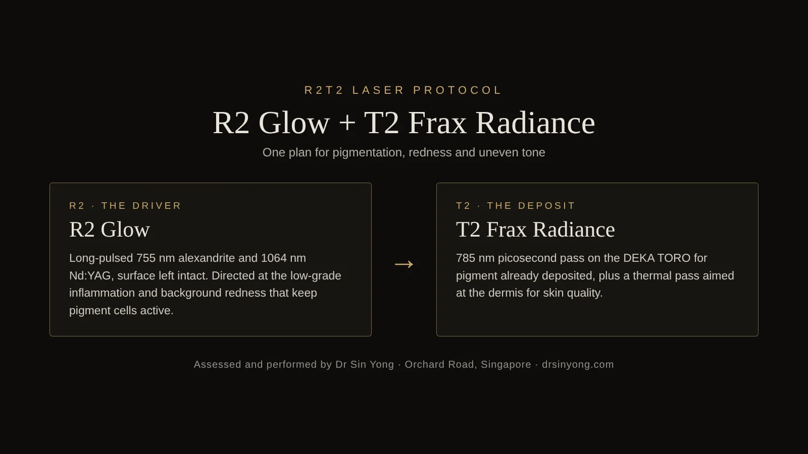 R2T2 laser protocol diagram: R2 Glow on the inflammation that drives pigment, T2 Frax Radiance on the deposit